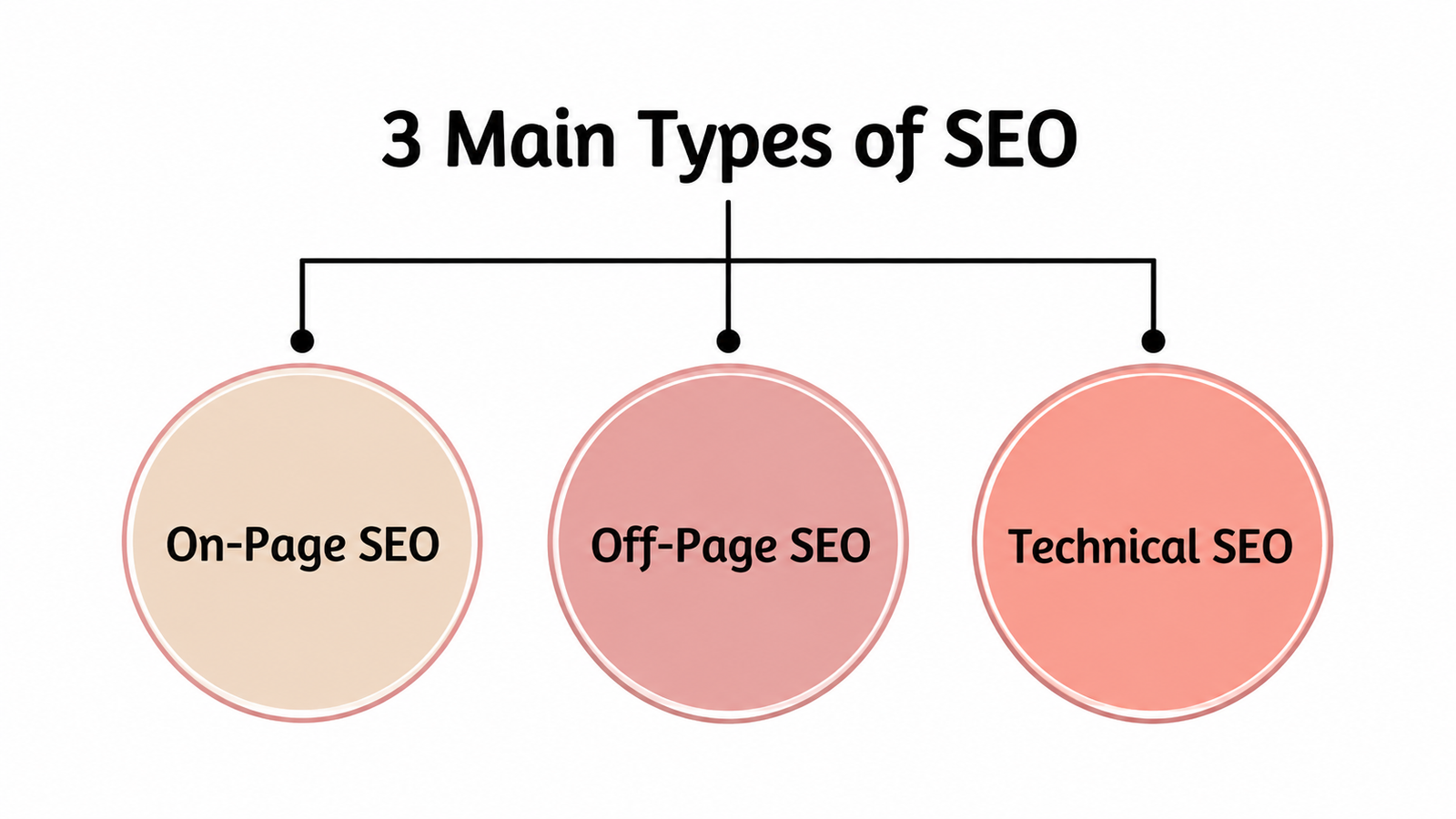 three main types of seo
